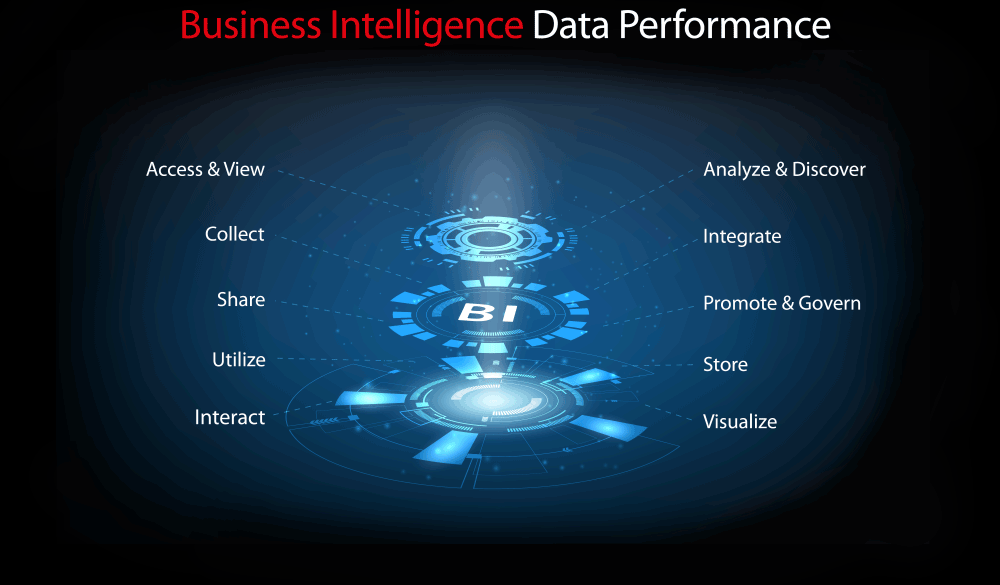 Business Intelligence Data Performance